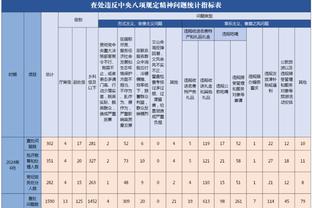 把握不住机会！巴萨本赛季仅坎塞洛、费兰实际进球多于预期进球